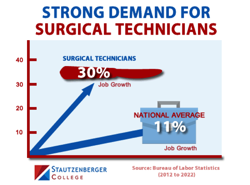 Demand For Surgical Technicians | Stautzenberger College